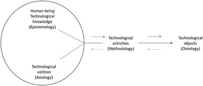 Design as the basis for integrated STEM education: A philosophical framework